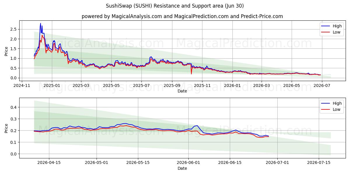  SushiSwap (SUSHI) Support and Resistance area (29 Jun) 