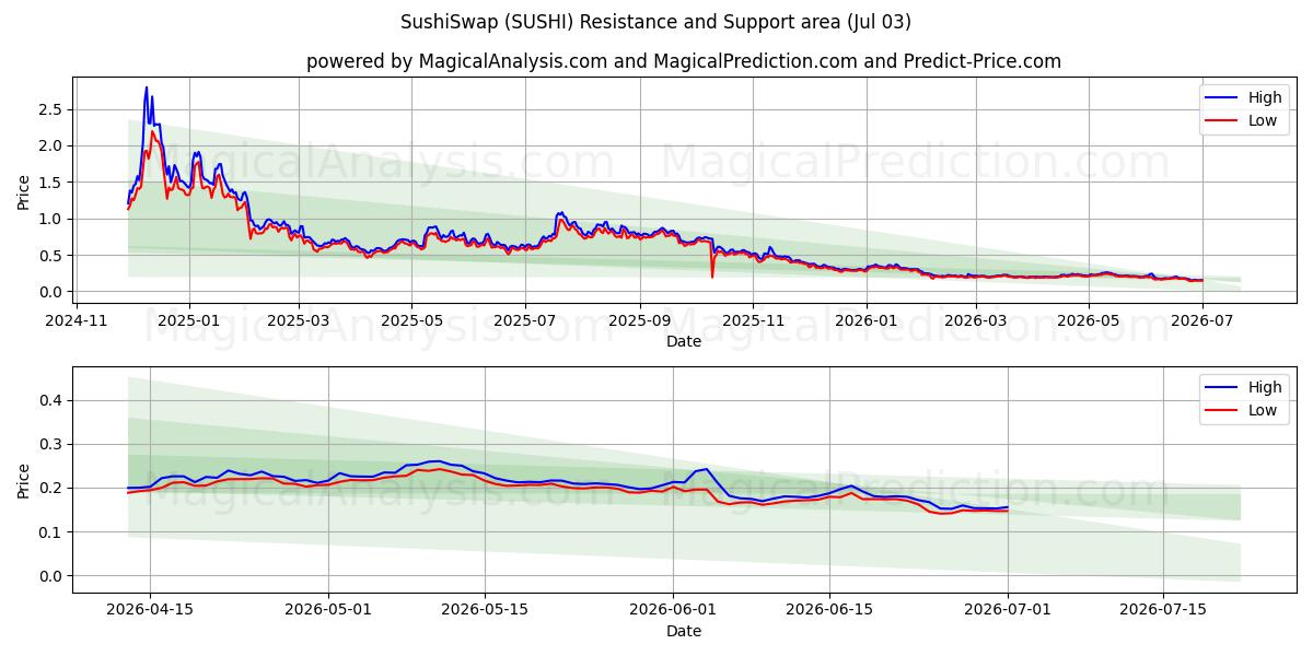  SushiSwap (SUSHI) Support and Resistance area (02 Jul) 
