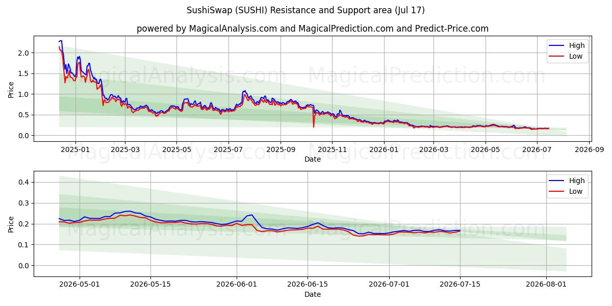  スシスワップ (SUSHI) Support and Resistance area (16 Jul) 