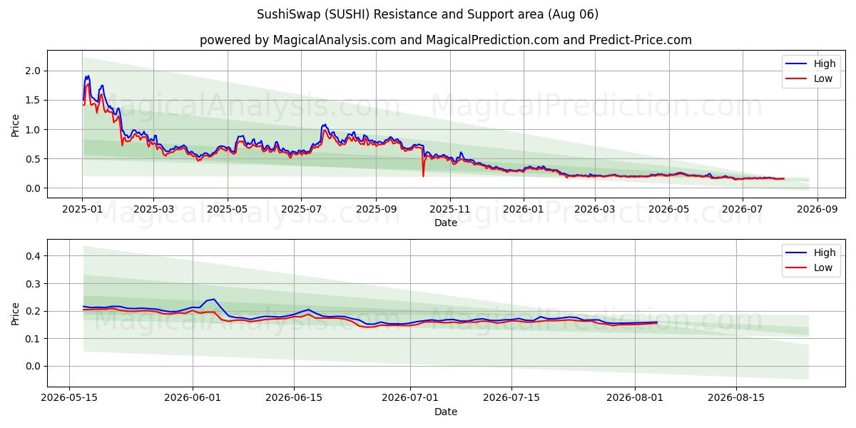  スシスワップ (SUSHI) Support and Resistance area (05 Aug) 