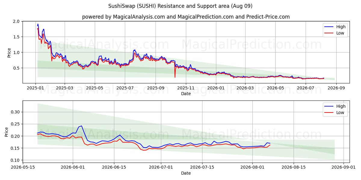  SushiSwap (SUSHI) Support and Resistance area (08 Aug) 