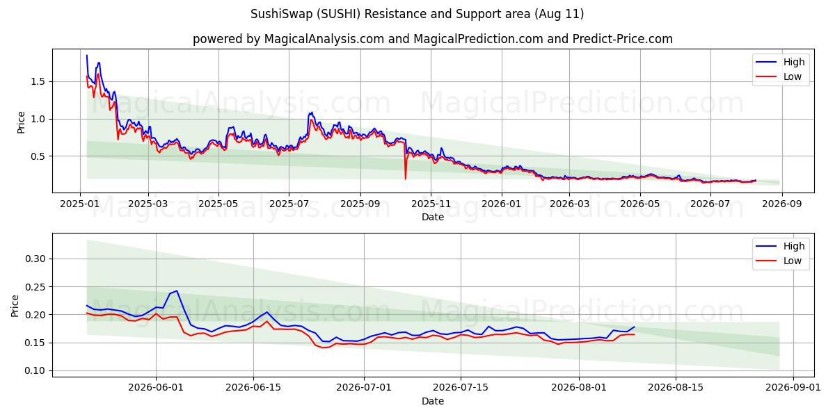  СушиСвап (SUSHI) Support and Resistance area (10 Aug) 