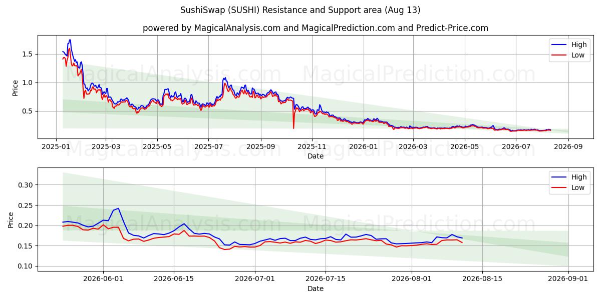 Suşi Takas (SUSHI) Support and Resistance area (12 Aug) 