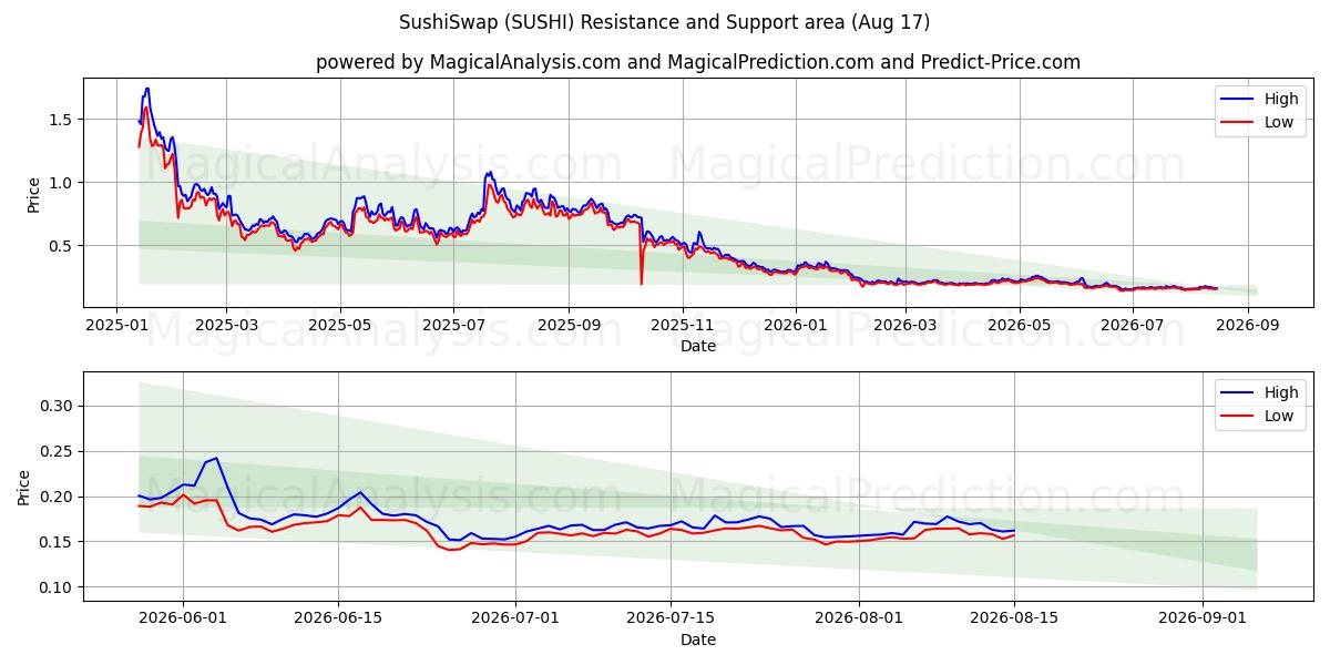  SushiSwap (SUSHI) Support and Resistance area (13 Aug) 