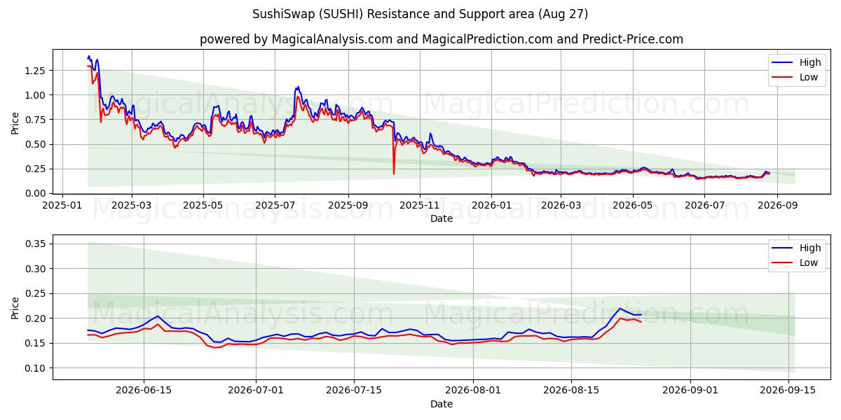  スシスワップ (SUSHI) Support and Resistance area (26 Aug) 