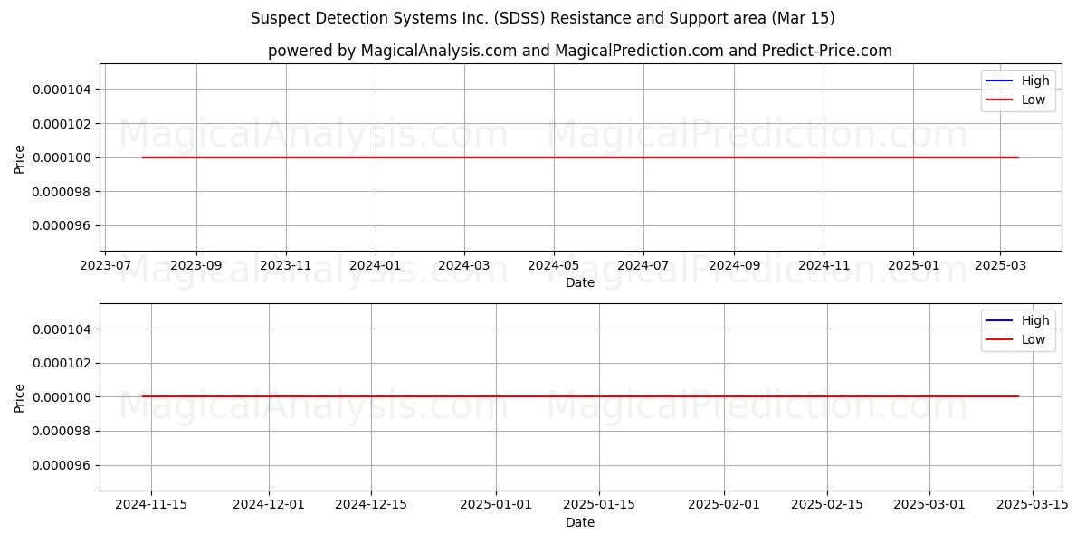  Suspect Detection Systems Inc. (SDSS) Support and Resistance area (15 Mar) 