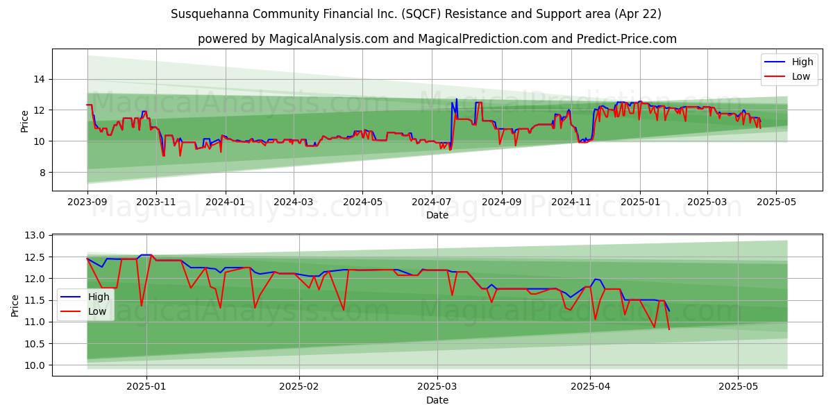  Susquehanna Community Financial Inc. (SQCF) Support and Resistance area (22 Apr) 