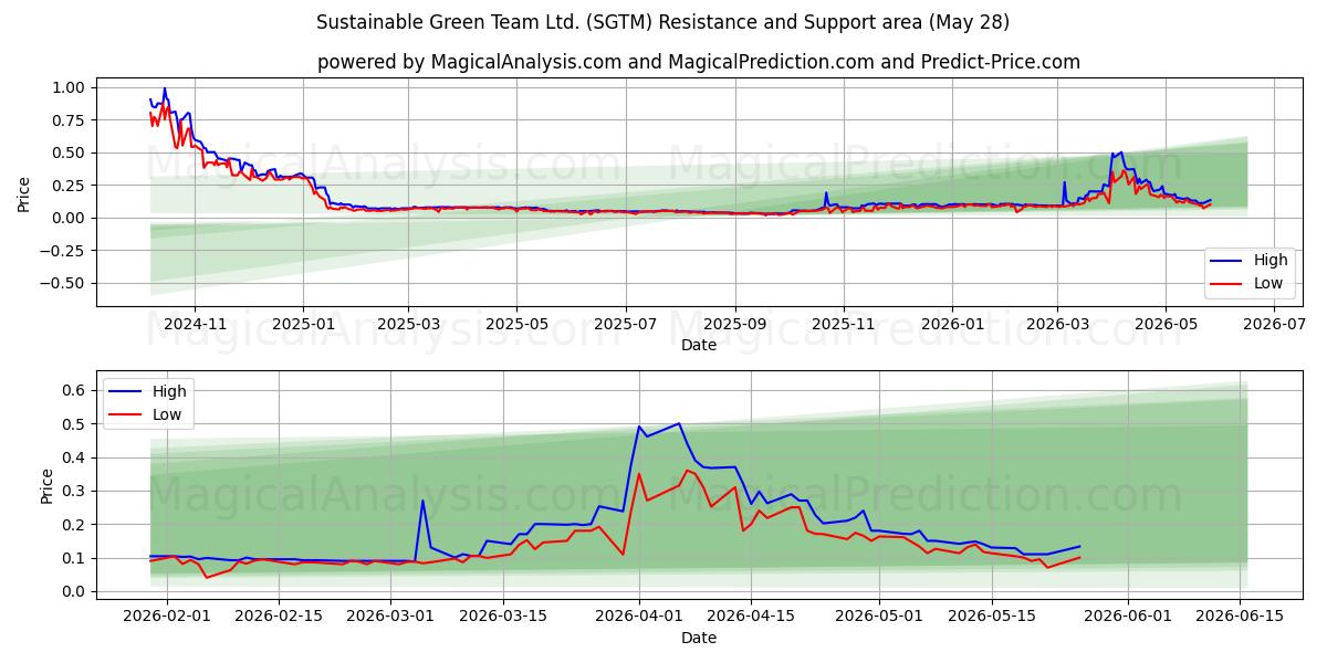  Sustainable Green Team Ltd. (SGTM) Support and Resistance area (27 May) 