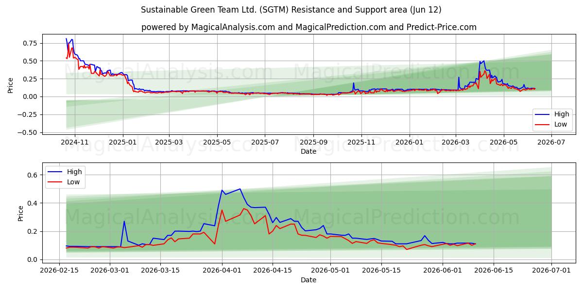  Sustainable Green Team Ltd. (SGTM) Support and Resistance area (11 Jun) 