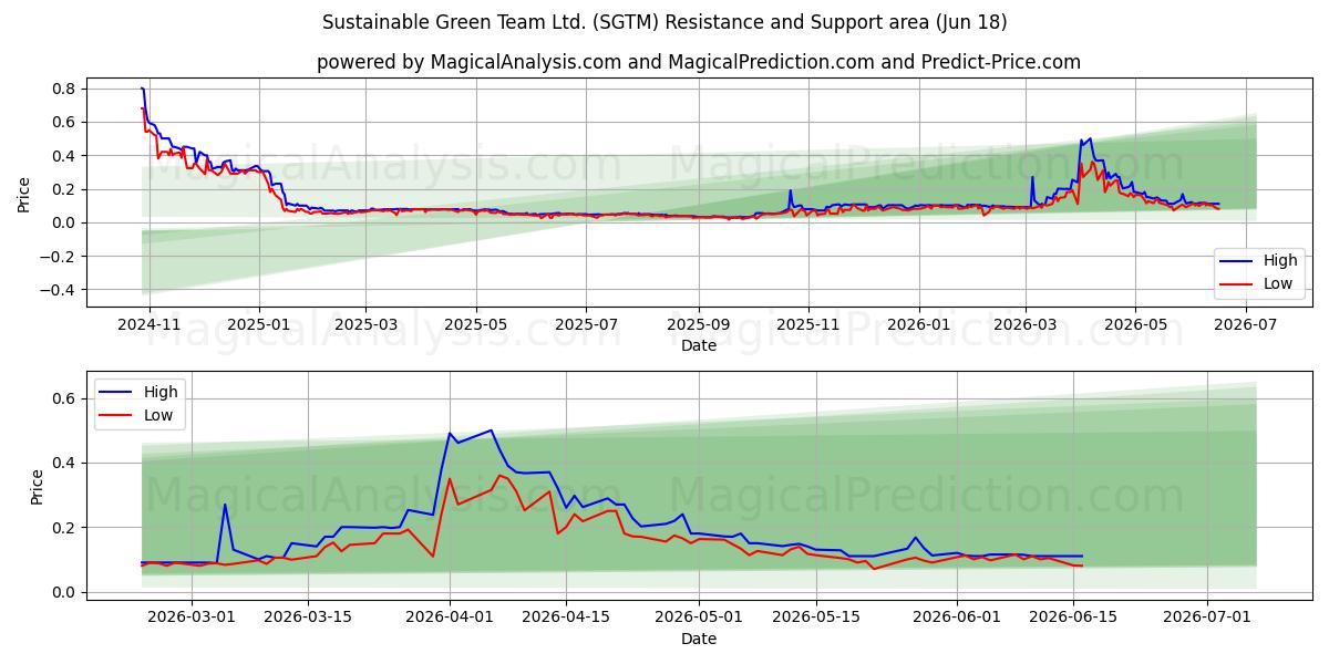  Sustainable Green Team Ltd. (SGTM) Support and Resistance area (17 Jun) 