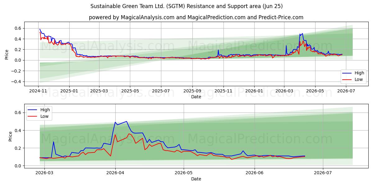  Sustainable Green Team Ltd. (SGTM) Support and Resistance area (24 Jun) 