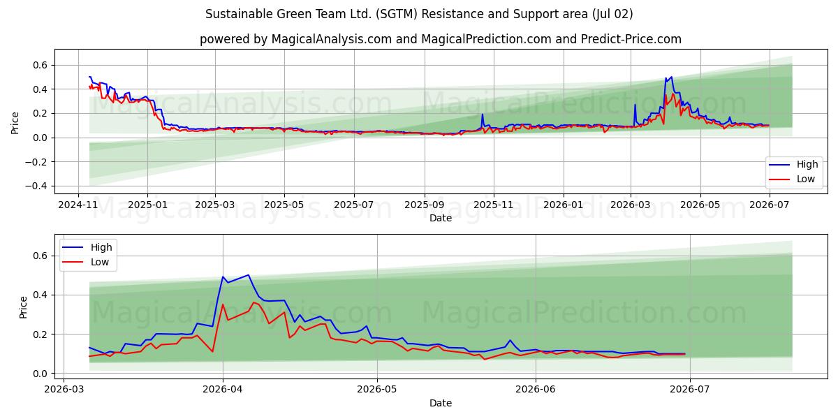  Sustainable Green Team Ltd. (SGTM) Support and Resistance area (01 Jul) 