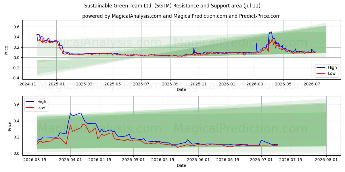  Sustainable Green Team Ltd. (SGTM) Support and Resistance area (10 Jul) 