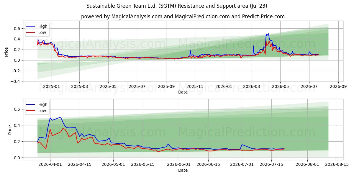  Sustainable Green Team Ltd. (SGTM) Support and Resistance area (22 Jul) 