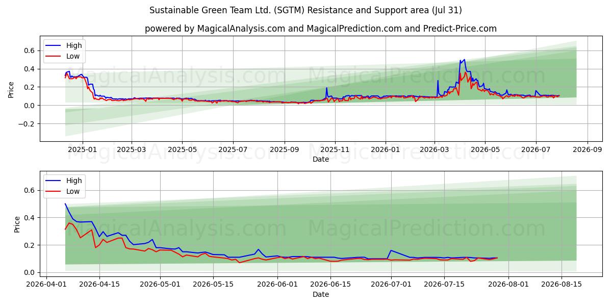  Sustainable Green Team Ltd. (SGTM) Support and Resistance area (30 Jul) 