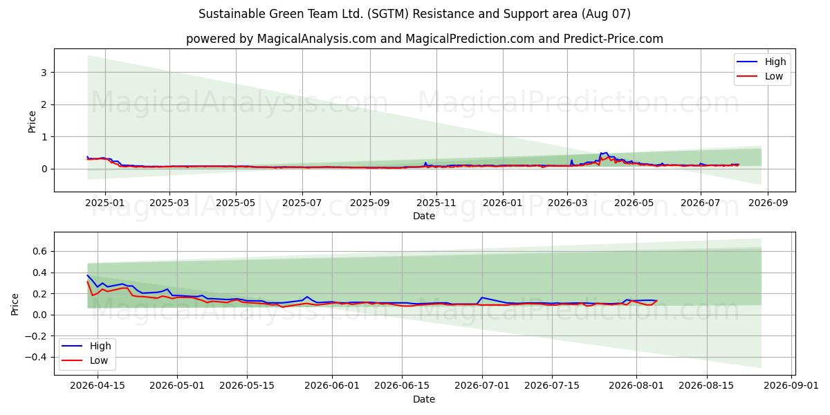  Sustainable Green Team Ltd. (SGTM) Support and Resistance area (06 Aug) 