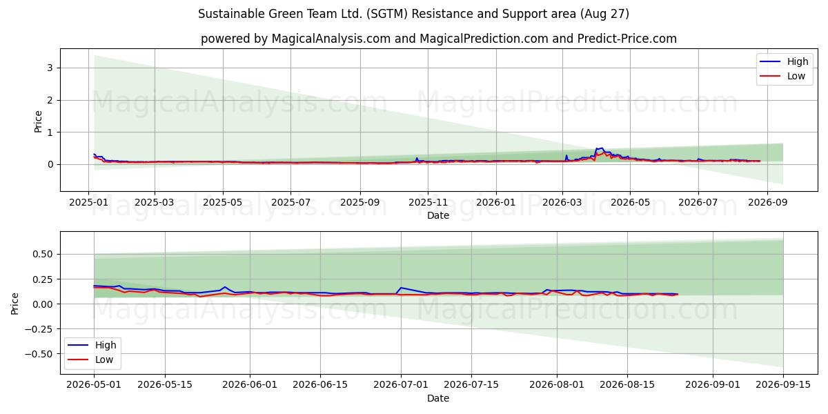  Sustainable Green Team Ltd. (SGTM) Support and Resistance area (26 Aug) 