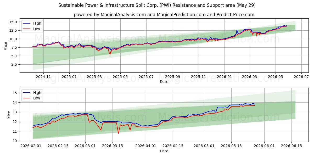  Sustainable Power & Infrastructure Split Corp. (PWI) Support and Resistance area (28 May) 