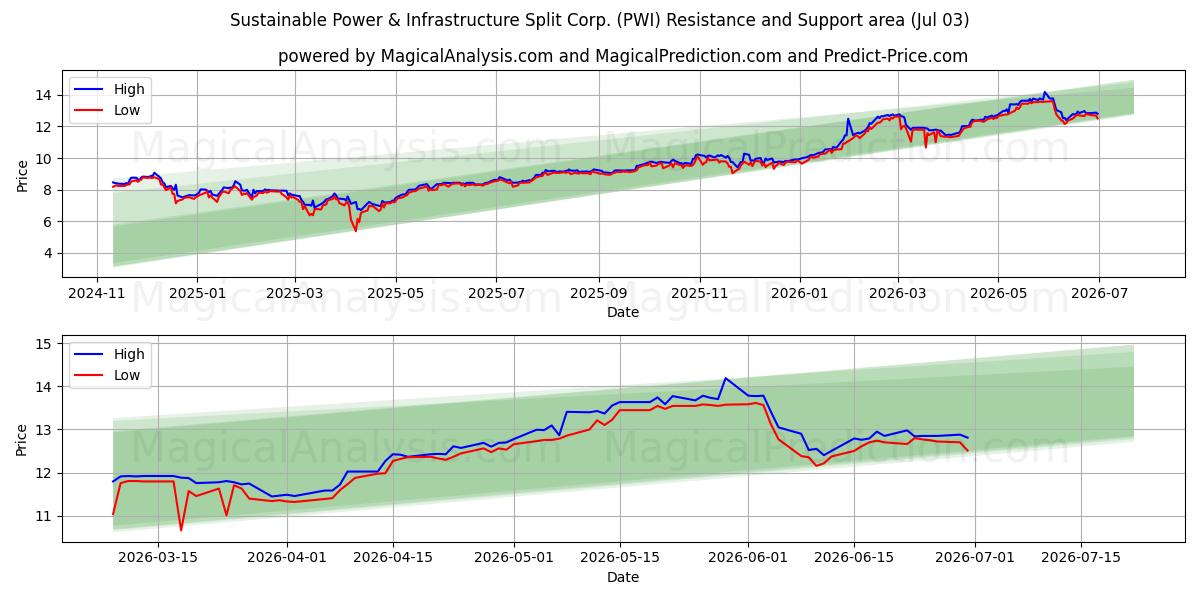  Sustainable Power & Infrastructure Split Corp. (PWI) Support and Resistance area (02 Jul) 