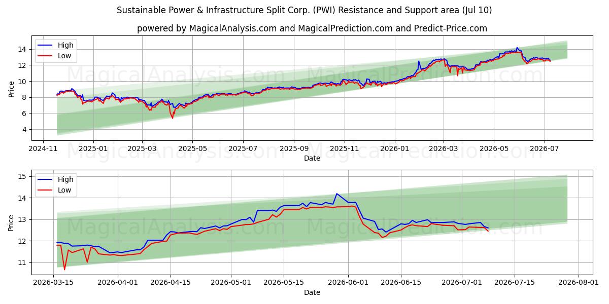  Sustainable Power & Infrastructure Split Corp. (PWI) Support and Resistance area (09 Jul) 