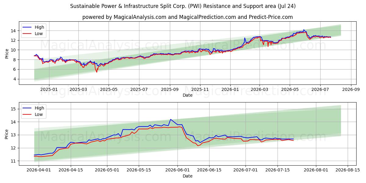  Sustainable Power & Infrastructure Split Corp. (PWI) Support and Resistance area (23 Jul) 