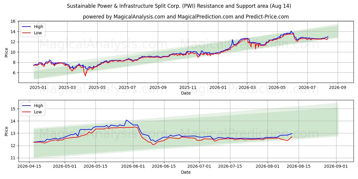  Sustainable Power & Infrastructure Split Corp. (PWI) Support and Resistance area (13 Aug) 