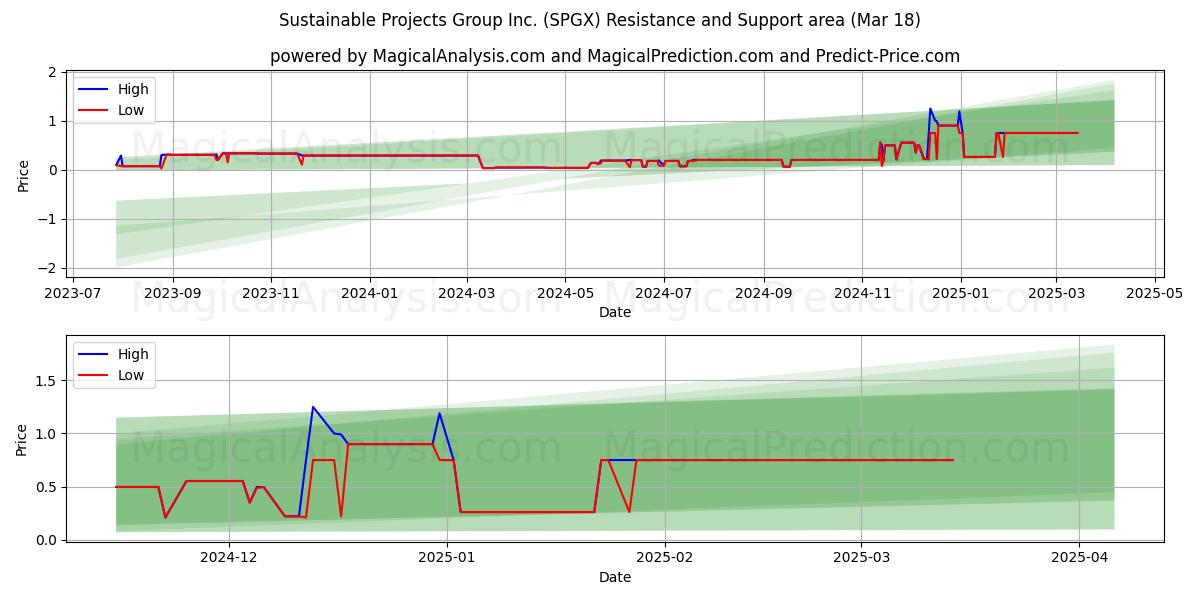  Sustainable Projects Group Inc. (SPGX) Support and Resistance area (18 Mar) 