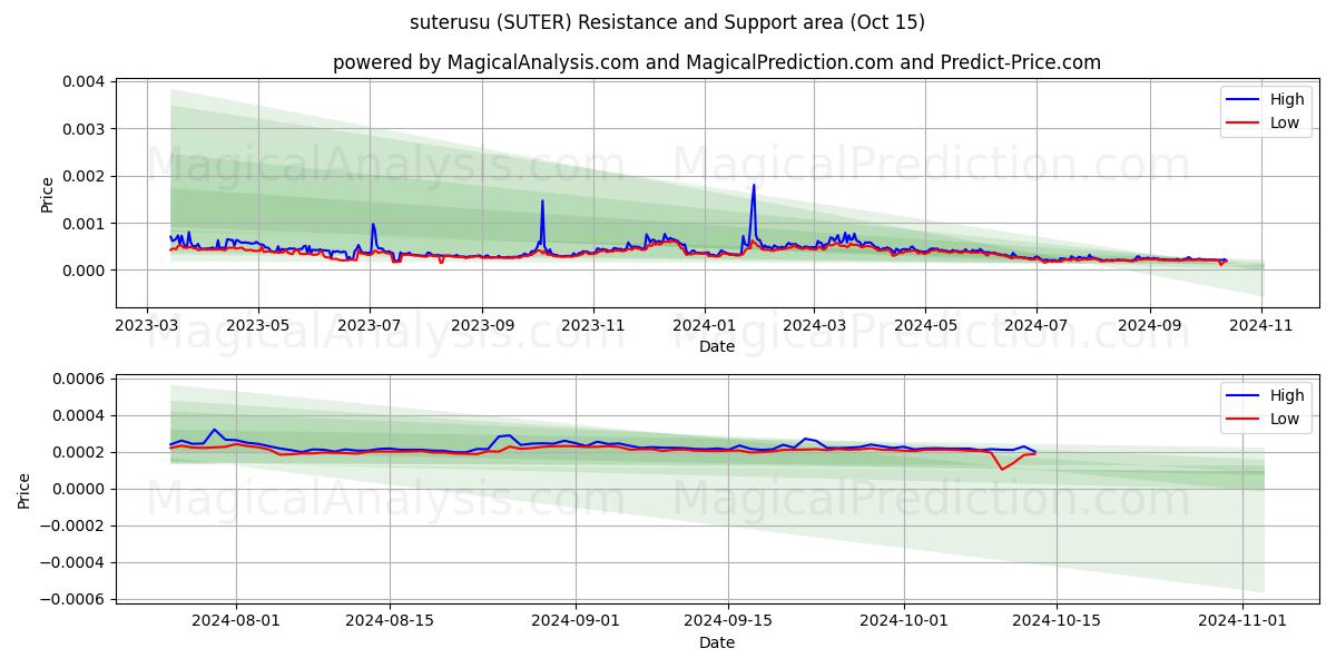  suterusu (SUTER) Support and Resistance area (15 Oct) 