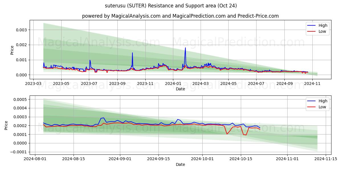  suterusu (SUTER) Support and Resistance area (24 Oct) 