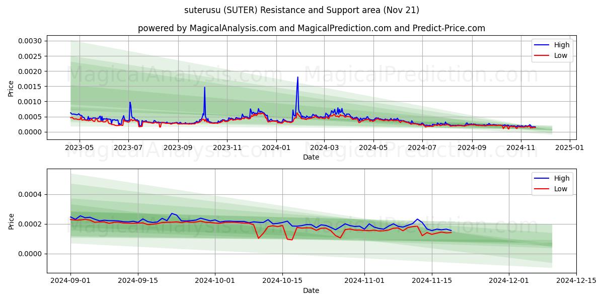  suterusu (SUTER) Support and Resistance area (21 Nov) 