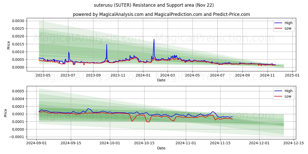  苏特鲁苏 (SUTER) Support and Resistance area (22 Nov) 