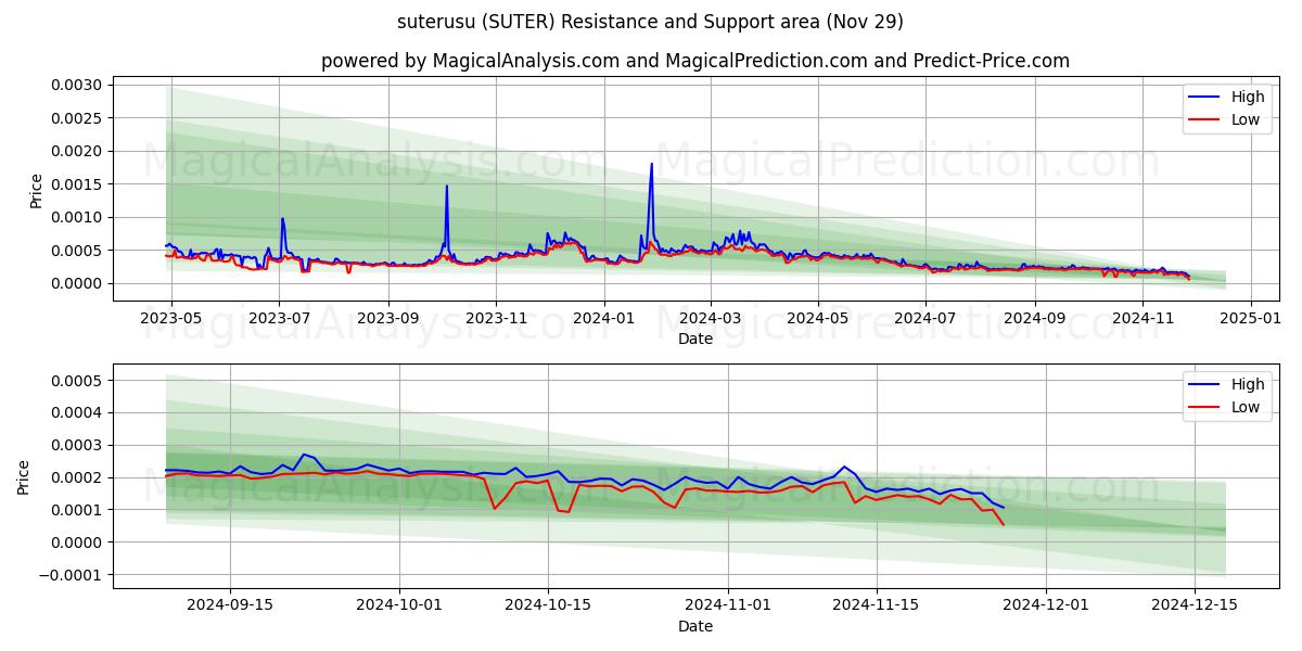  수테루스 (SUTER) Support and Resistance area (29 Nov) 