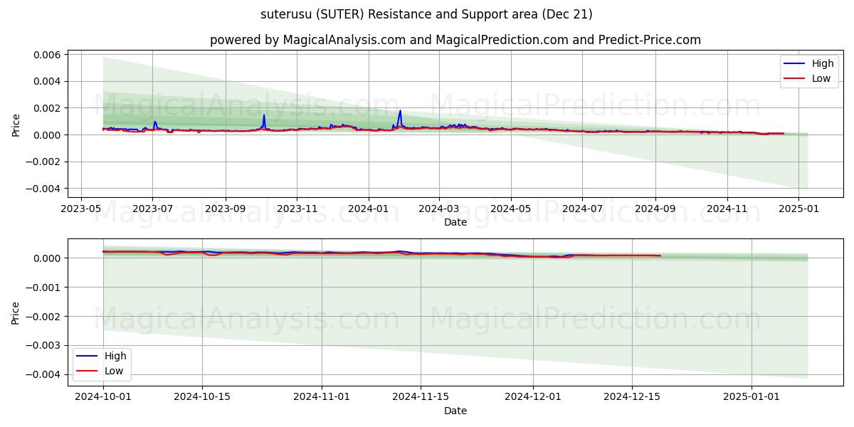  suterusu (SUTER) Support and Resistance area (21 Dec) 