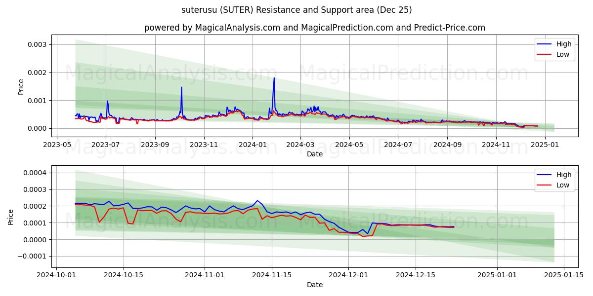  suterusu (SUTER) Support and Resistance area (25 Dec) 