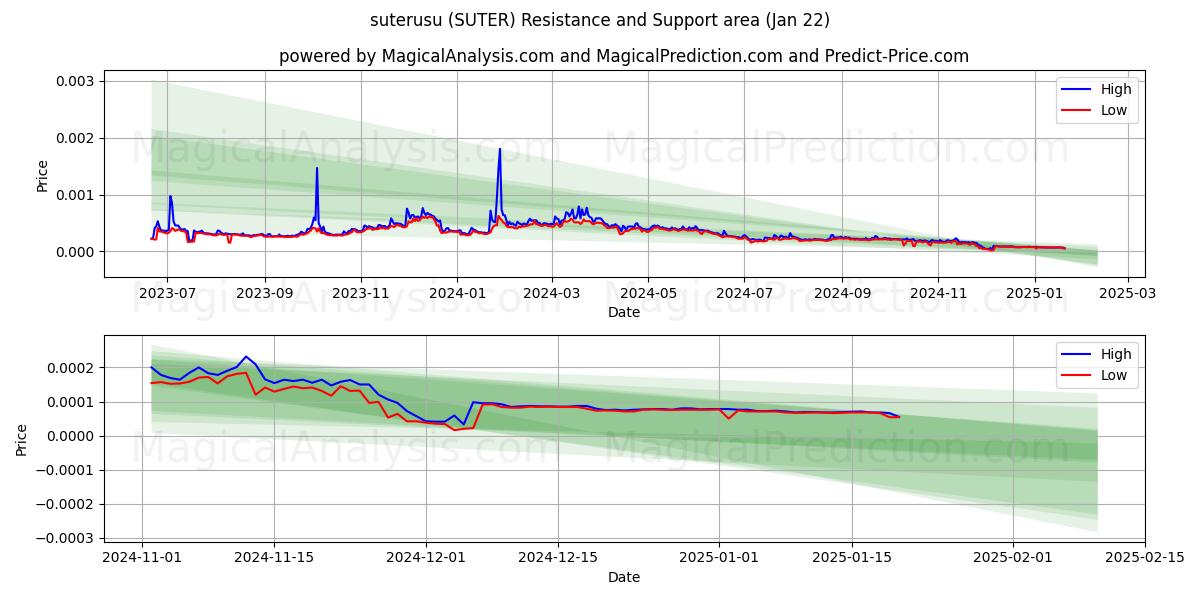  suterusu (SUTER) Support and Resistance area (22 Jan) 