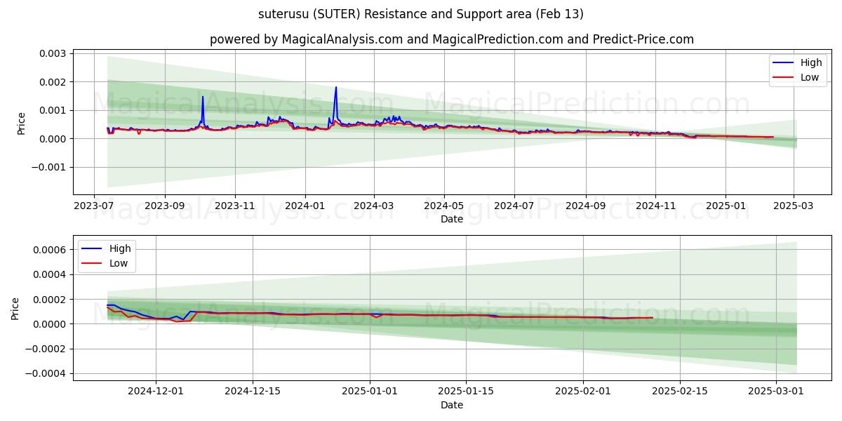  suterusu (SUTER) Support and Resistance area (29 Jan) 