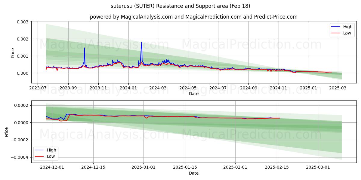  suterusu (SUTER) Support and Resistance area (18 Feb) 