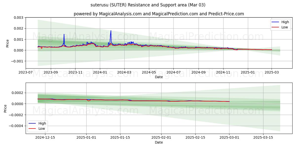  苏特鲁苏 (SUTER) Support and Resistance area (03 Mar) 