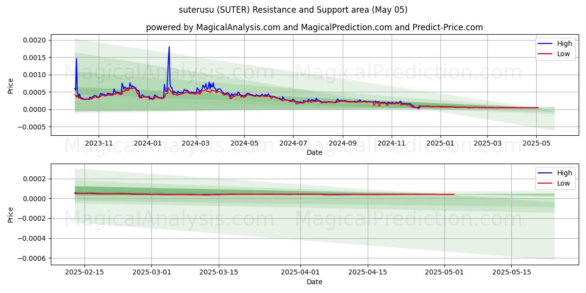  suterusu (SUTER) Support and Resistance area (05 May) 