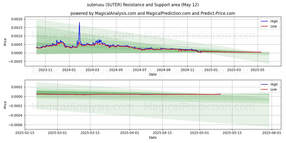  suterusu (SUTER) Support and Resistance area (12 May) 