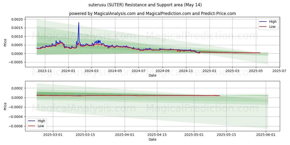  suterusu (SUTER) Support and Resistance area (14 May) 