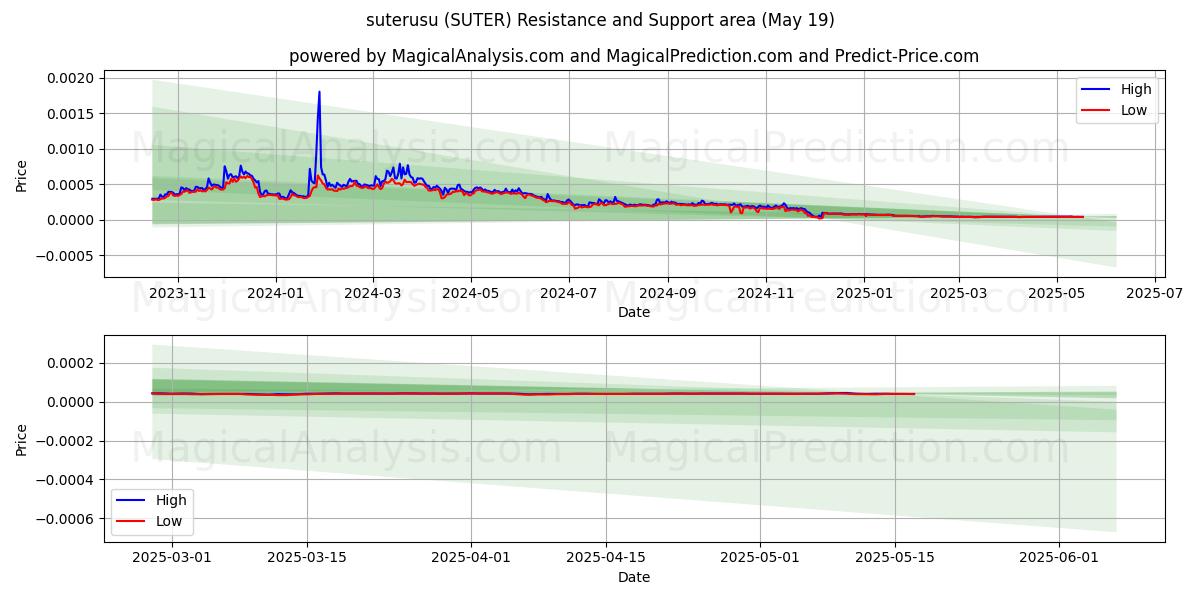  Сутерусу (SUTER) Support and Resistance area (19 May) 