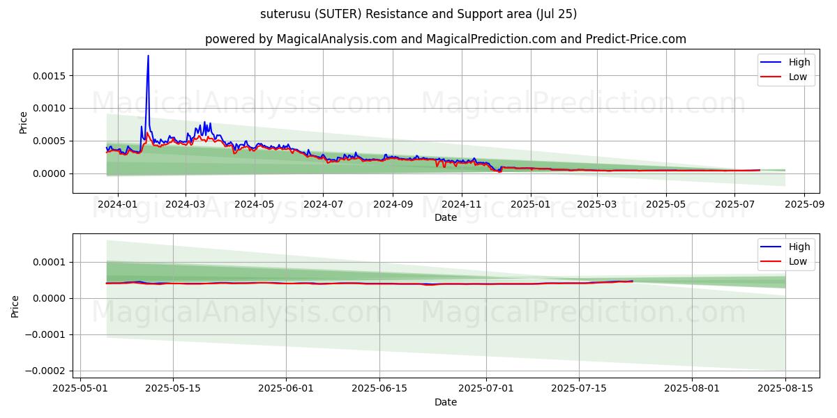  苏特鲁苏 (SUTER) Support and Resistance area (24 Jul) 