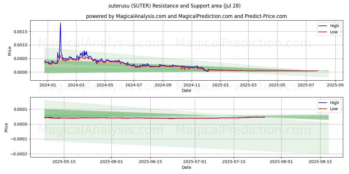  suterusu (SUTER) Support and Resistance area (27 Jul) 