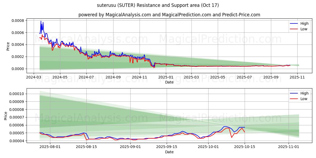 suterusu (SUTER) Support and Resistance area (16 Oct) suterusu (SUTER) Support and Resistance area (16 Oct)