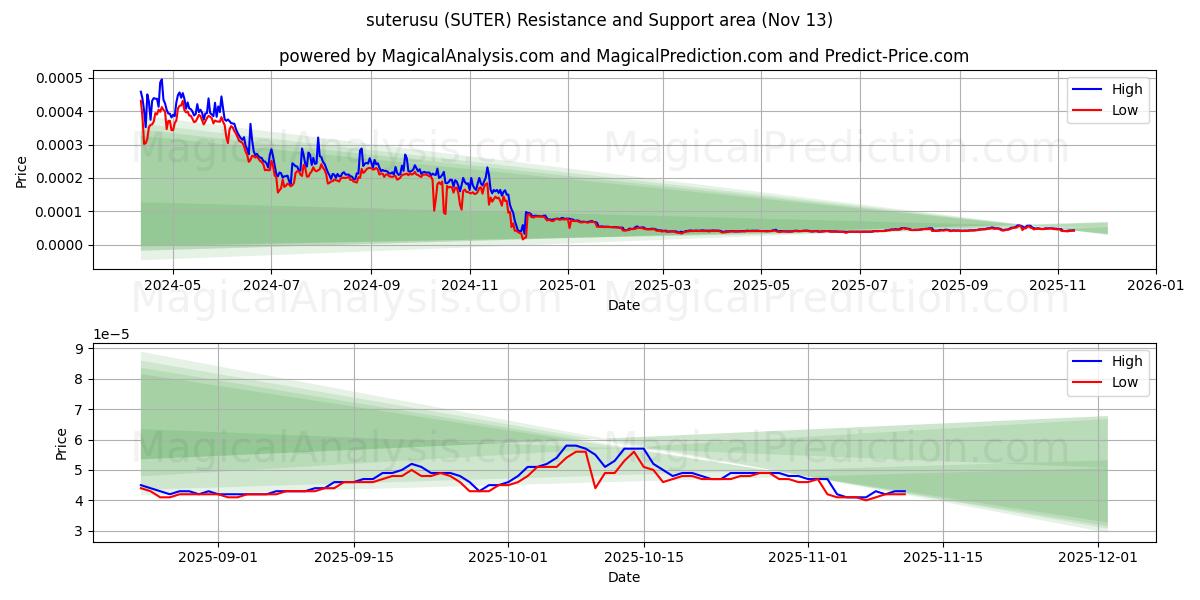  suterusu (SUTER) Support and Resistance area (12 Nov) 