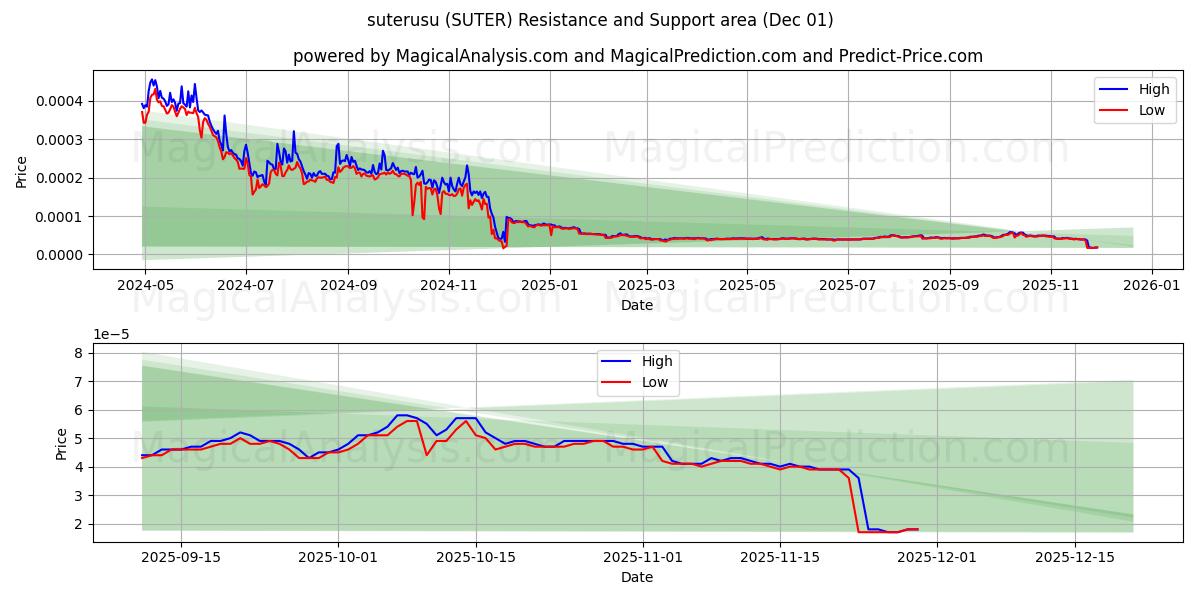  suterusu (SUTER) Support and Resistance area (30 Nov) 