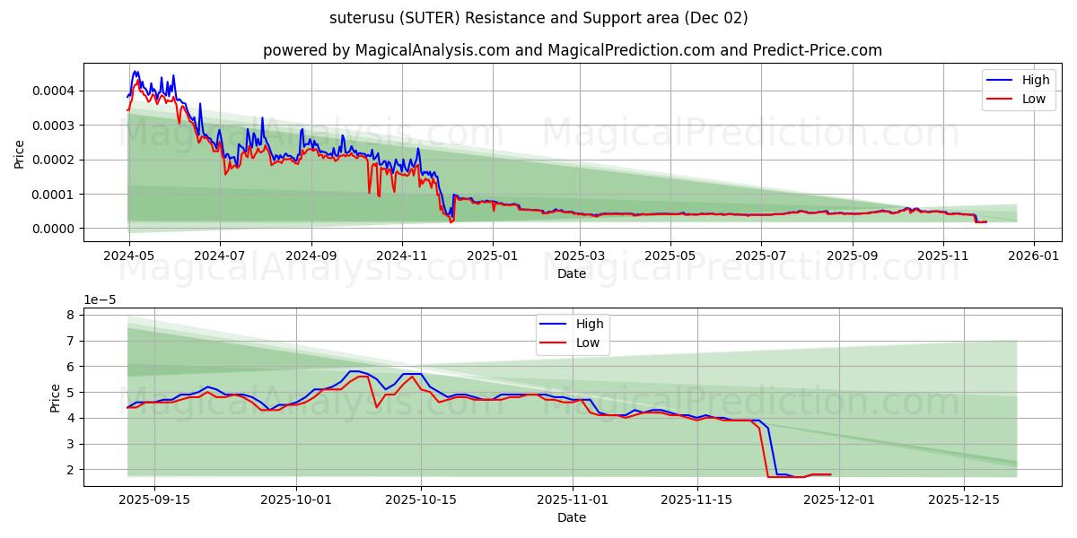  suterusu (SUTER) Support and Resistance area (01 Dec) 
