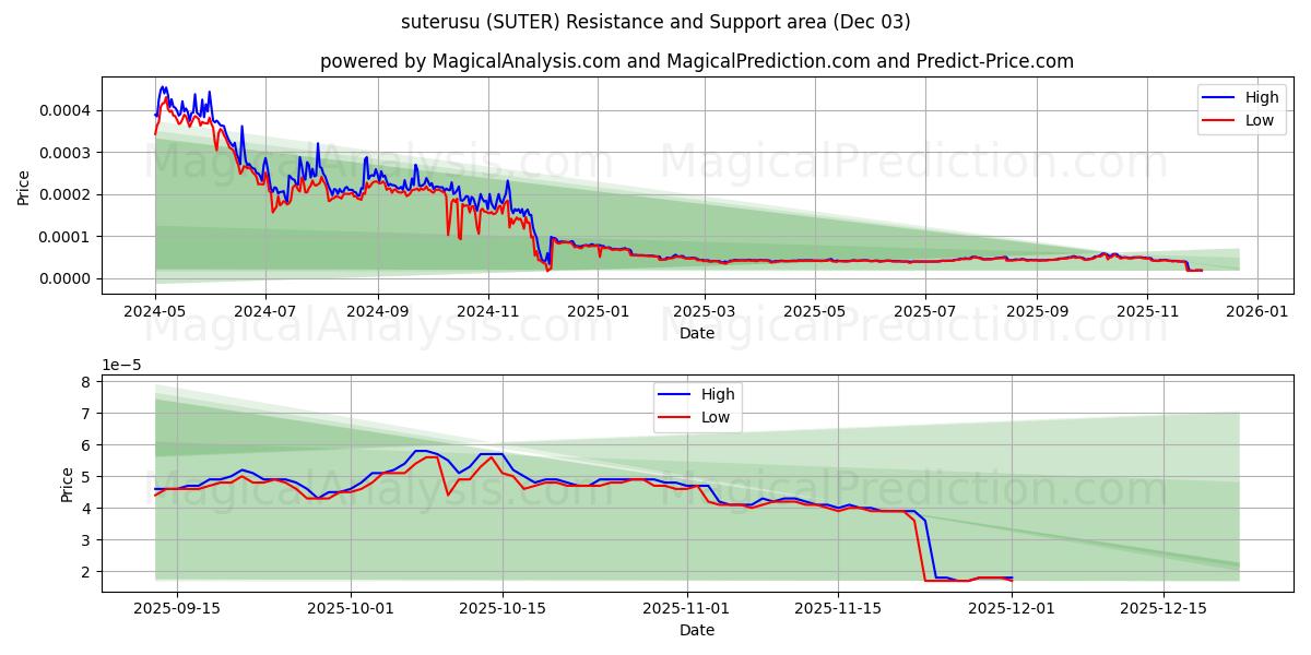  ステルス (SUTER) Support and Resistance area (02 Dec) 