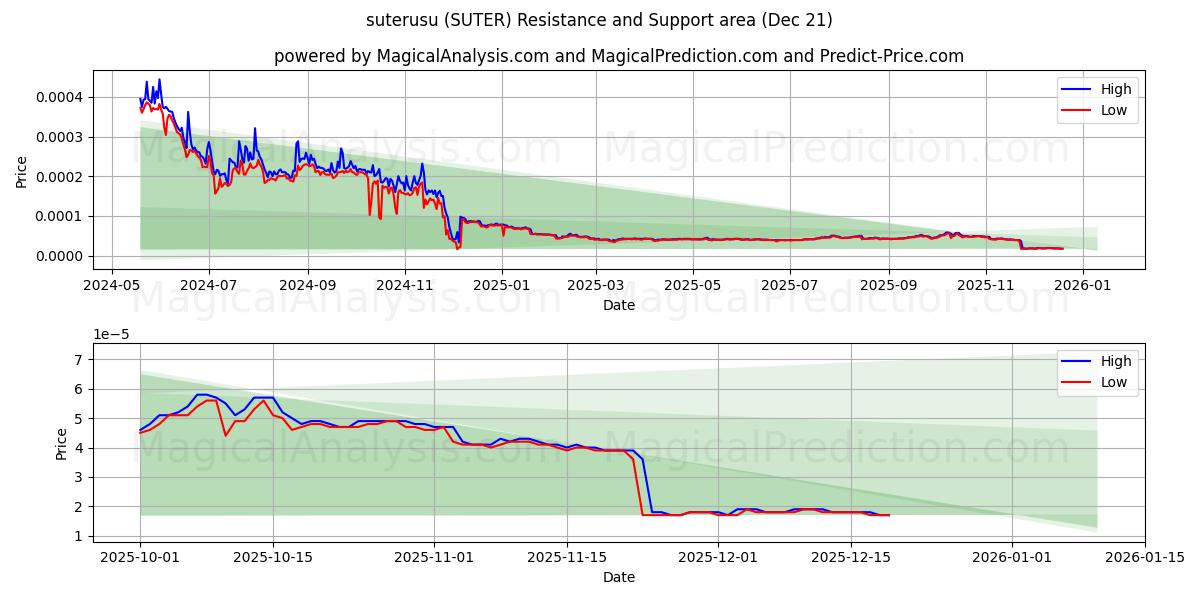  suterusu (SUTER) Support and Resistance area (20 Dec) 